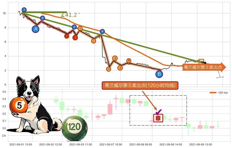 葛兰威尔第⑤卖出点+【死亡谷】卖出点+【乌云密布】卖出点 ➕ 趋势线